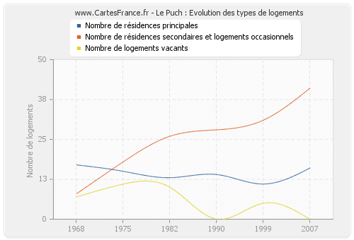 Le Puch : Evolution des types de logements